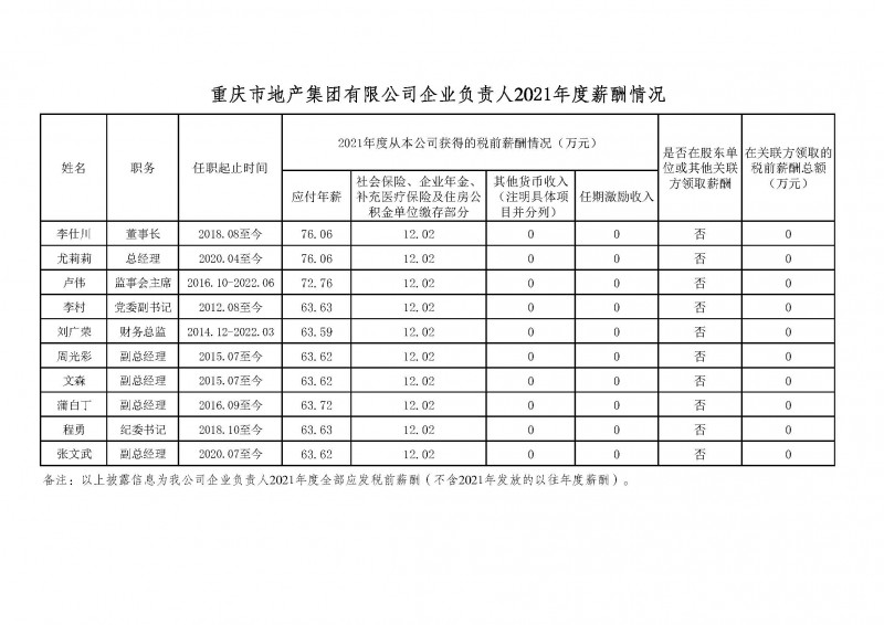 市地產(chǎn)集團企業(yè)負責人2021年度薪酬情況公示.jpg
